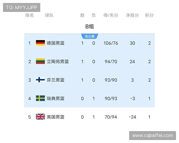 欧锦赛最新积分榜西班牙队凭借56分稳居榜首位置 欧锦赛最新积分榜西班牙队凭借56分稳居榜首位置